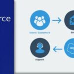 Unlock Efficiency in Email to Case Salesforce Setup and Best Practices